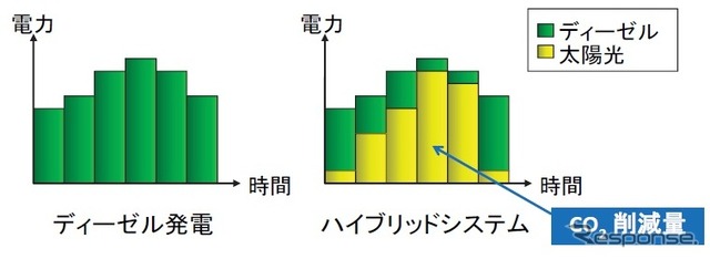 日立造船とみずほ銀行、太陽光ハイブリッド発電システムをミャンマーとインドネシアへ導入に向けた調査を開始