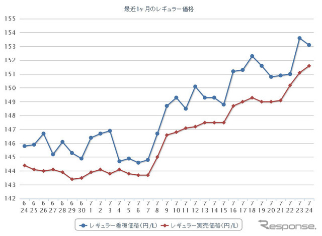 最近1か月のレギュラーガソリン実売価格（e燃費調べ）