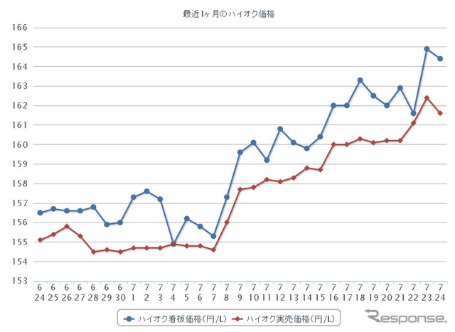 最近1か月のハイオクガソリン実売価格（e燃費調べ）