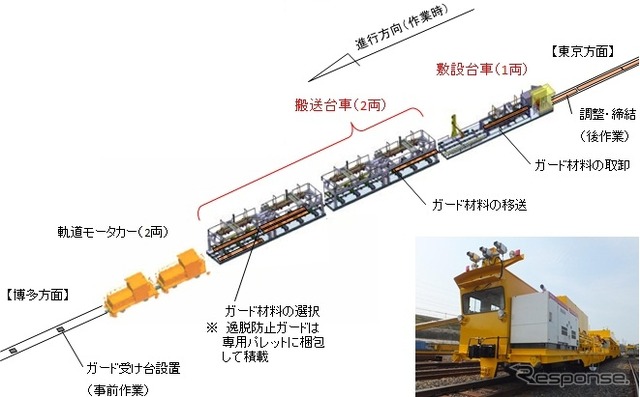 逸脱防止ガード敷設運搬車の構成。モーターカー2両と搬送台車2両、敷設台車1両の合計5両で編成される。