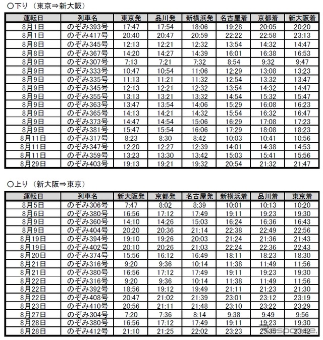 8月1～29日に追加運転される東海道新幹線の臨時「のぞみ」の時刻表。期間中に上下合わせて33本が追加される。