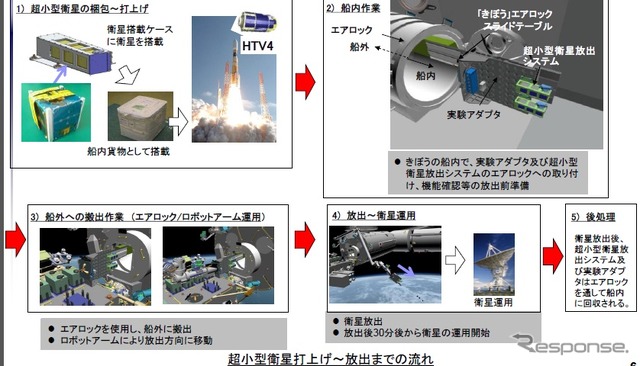 超小型衛星放出ミッションの概要