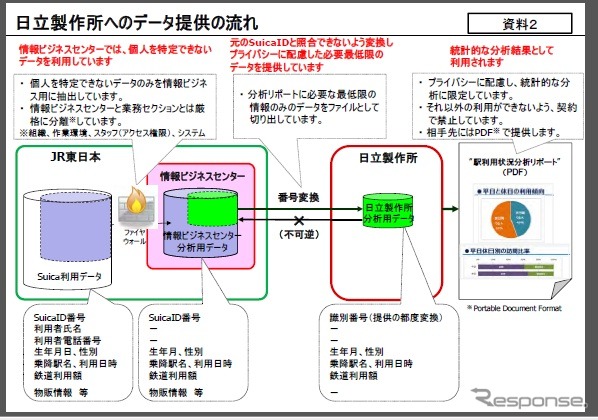 JR東日本が発表した日立製作所へのデータ提供の流れ。個人の特定はできないようにしているという。
