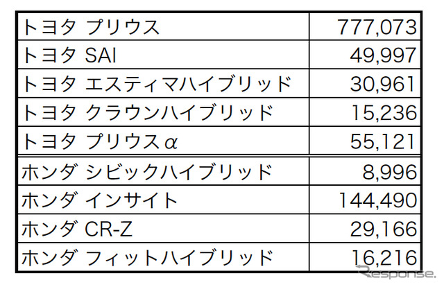 2009年から2011年にかけてのハイブリッド新車販売台数(自販連のデータをもとに作成)
