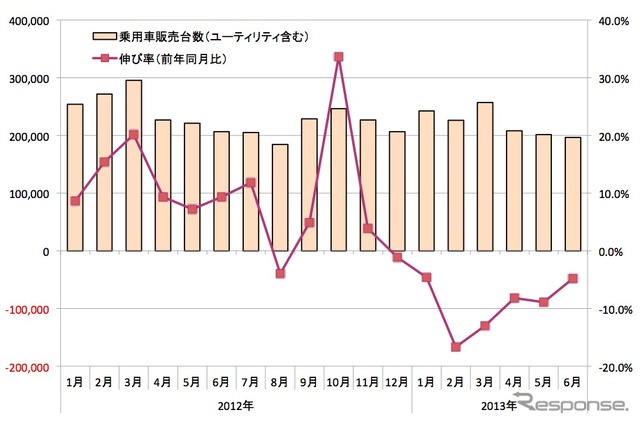 インド、乗用車販売台数と伸び率