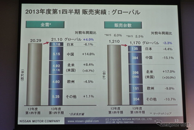 日産自動車決算会見