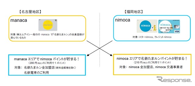 連携キャンペーンの内容。双方のエリアの加盟店などを利用するとポイントがたまる。