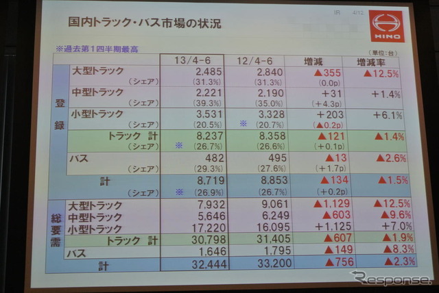 日野自動車決算会見