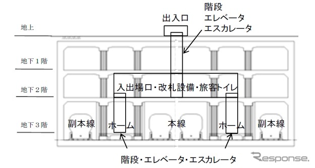 地下中間駅の横断面図。地上と各階はエレベーターやエスカレーターで結ばれる。