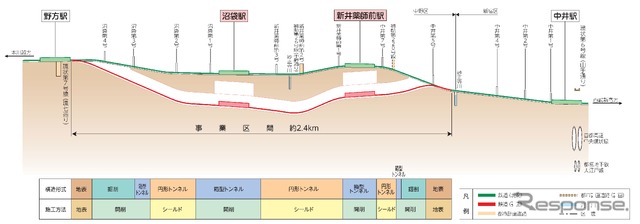 西武新宿線中井～野方間の縦断面図。中野区内の線路を地下に移す。