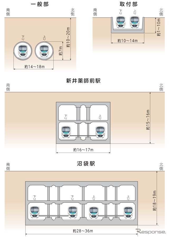中井方から野方方を見た横断面図。単線シールドトンネルを2本建設する。新井薬師前駅は1面2線、沼袋駅は2面4線のホームが設置される。