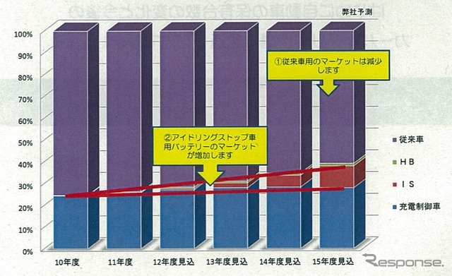 乗用車系バッテリーの構成比（GSユアサ予測）