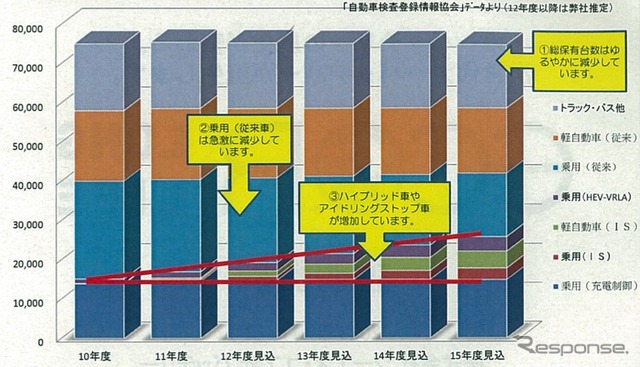 車両タイプ別保有台数の推移（自動車検査登録情報協会データとGSユアサ推定）