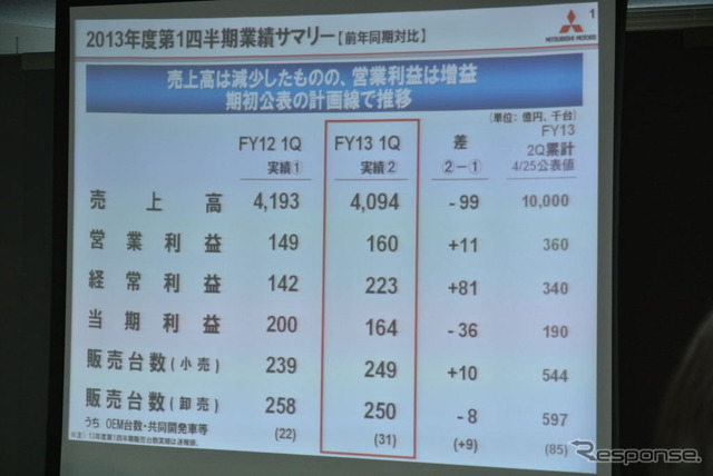 三菱自動車 決算会見