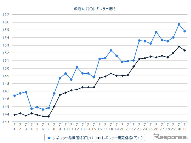 最近1か月のレギュラーガソリン実売価格（e燃費調べ）