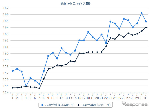 最近1か月のハイオクガソリン実売価格（e燃費調べ）