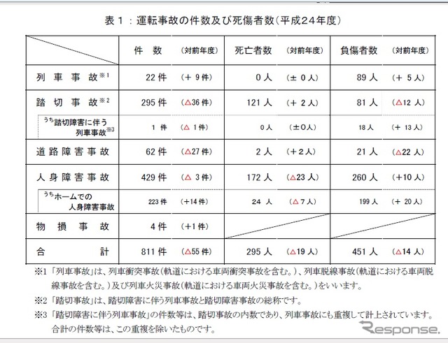 国土交通省、鉄軌道輸送の安全についてまとめ（2012年度）