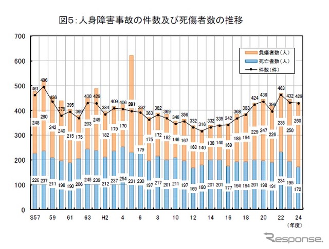国土交通省、鉄軌道輸送の安全についてまとめ（2012年度）