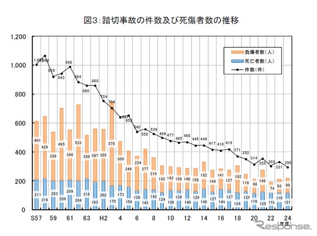 国土交通省、鉄軌道輸送の安全についてまとめ（2012年度）