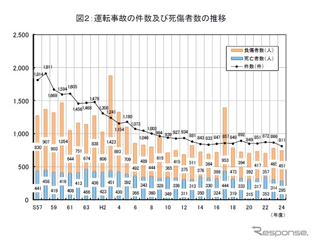 国土交通省、鉄軌道輸送の安全についてまとめ（2012年度）