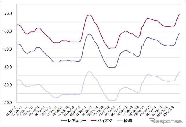 給油所のガソリン小売価格推移（資源エネルギー庁の発表をもとにレスポンス編集部でグラフ作成）