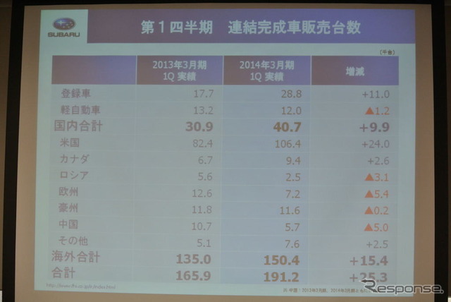 富士重工業 決算会見