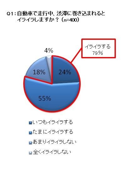 自動車で走行中、渋滞に巻き込まれるとイライラしますか? (n=400)