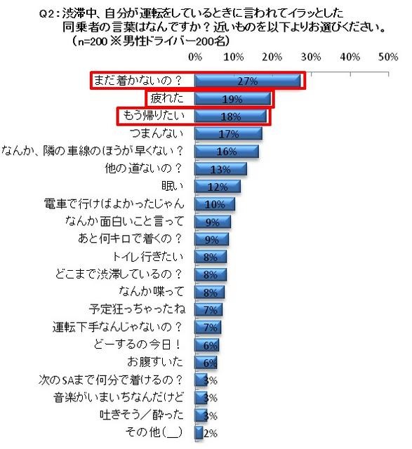 渋滞中、自分が運転をしているときに言われてイラッとした同乗者の言葉はなんですか？