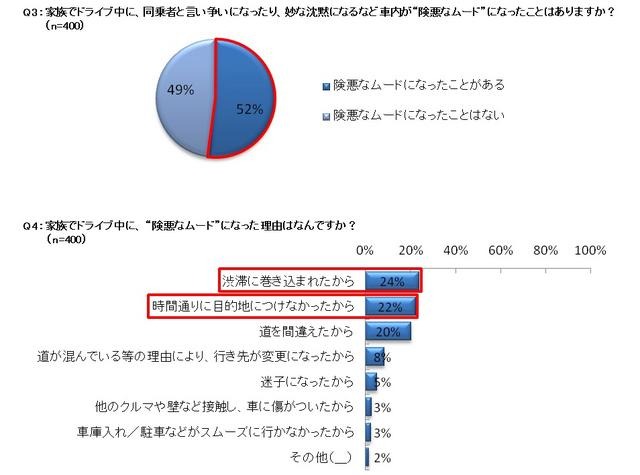 家族でドライブ中に、同乗者と言い争いになったり、妙な沈黙になるなど車内が“険悪なムード”になったことはありますか?