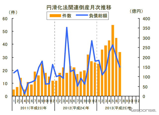 円滑化法関連倒産月次推移
