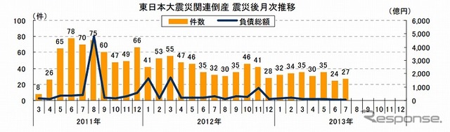 東日本大震災関連倒産 震災後月次推移