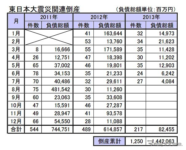 東日本大震災関連倒産