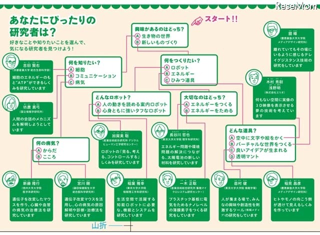 あなたにぴったりの研究者は？