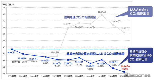 佐川急便、WWFプログラムで掲げたCO2削減目標を達成