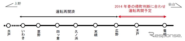 今回復旧工事に着手する広野~竜田間。2014年春にも再開する見込みだ。