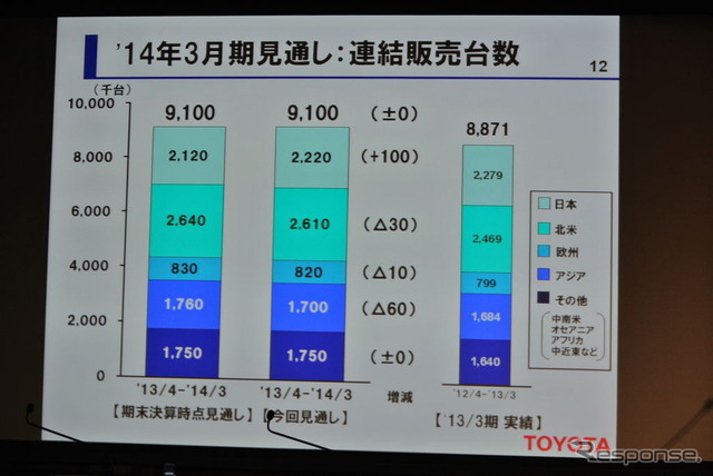 トヨタ自動車決算会見