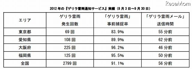 2012年の『ゲリラ雷雨通知サービス』実績（8月3日～9月30日）