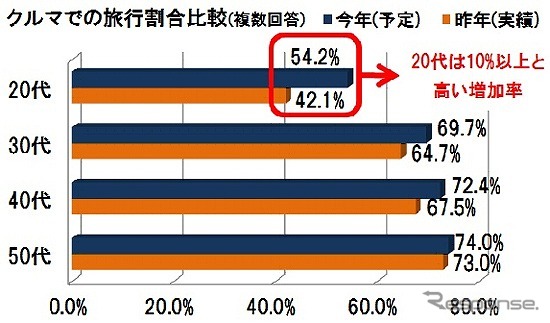 クルマでの旅行割合比較