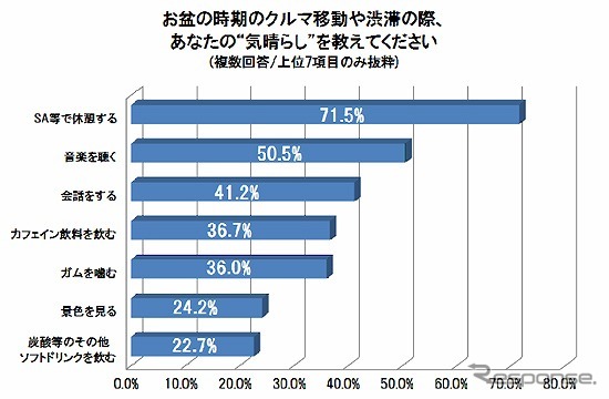 お盆の時期のクルマ移動時の気晴らし