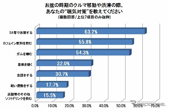 お盆時期のクルマ移動時の眠気対策