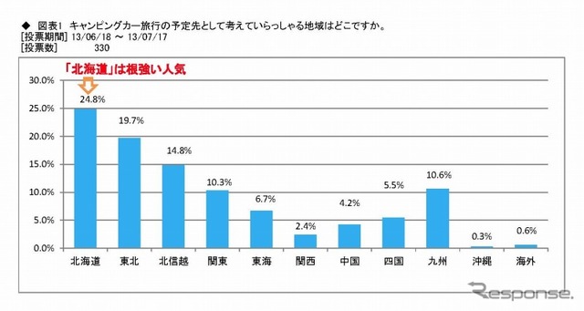 キャンピングカー旅行の予定先