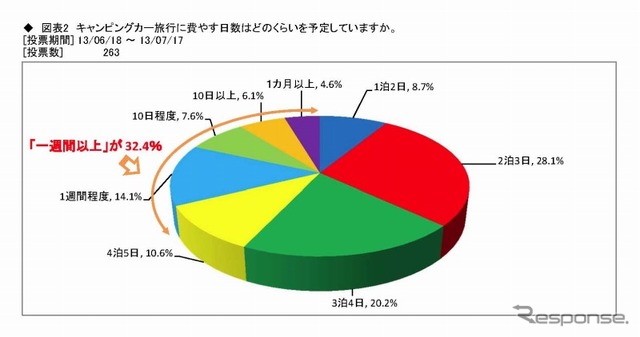 キャンピングカー旅行に費やす日数