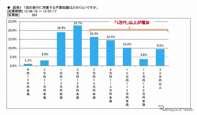 1回の旅行に用意する予算