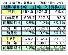 マレーシア6月の輸出、前年同月比6.9%減に…対日本輸出は7.5%減
