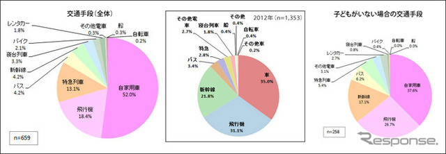 国内旅行に関する意識調査