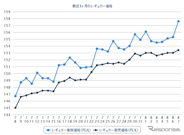 最近1か月のレギュラーガソリン実売価格（e燃費調べ）