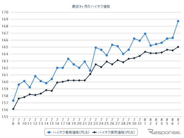 最近1か月のハイオクガソリン実売価格（e燃費調べ）