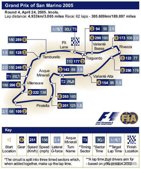 【F1サンマリノGP】サーキットデータ…巻き返し、巻き直し