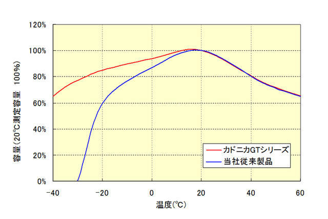 カドニカGTシリーズの使用温度範囲