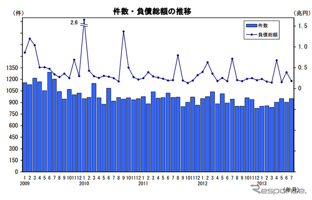 件数・負債総額の推移